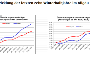 Die Entwicklung der letzten 10 Winterhalbjahre im Allgäu und in Bayern © Allgäu GmbH