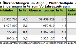 Ankünfte und Übernachtungen im Allgäu Winterhalbjahr 2018,2019 kumiliert © Allgäu GmbH