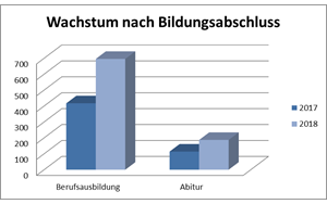 Wachstum nach Bildungsabschluss © Allgäu GmbH