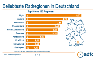 Radreiseanalyse 2020 ADFC - Beliebteste Radregionen in Deutschland © ADFC-Reiseanalyse 2020