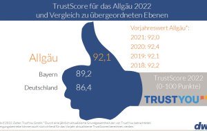 TrustYouScore Allgäu Bayern D © dwif